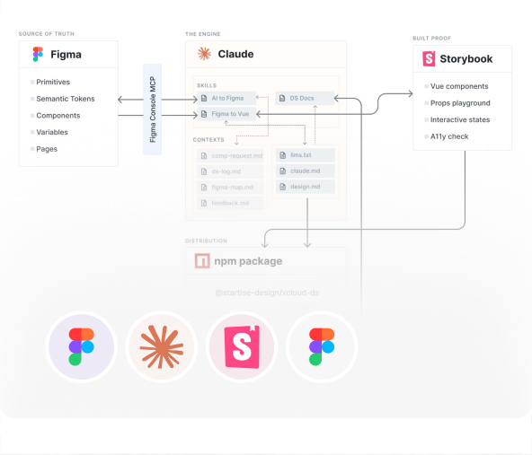 Diagram of the agentic design-system flow I built for xCloud